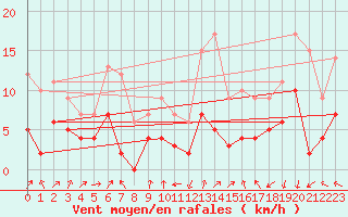 Courbe de la force du vent pour Montlimar (26)
