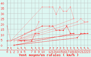 Courbe de la force du vent pour Sint Katelijne-waver (Be)