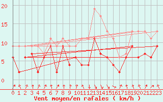 Courbe de la force du vent pour Calvi (2B)