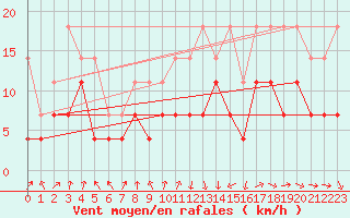 Courbe de la force du vent pour Supuru De Jos