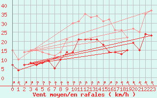 Courbe de la force du vent pour Auxerre-Perrigny (89)