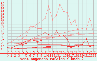 Courbe de la force du vent pour Saint-Nazaire (44)
