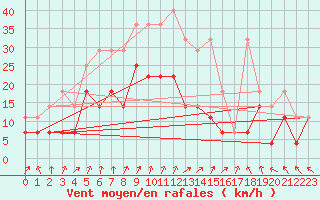 Courbe de la force du vent pour Goerlitz