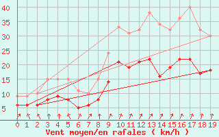 Courbe de la force du vent pour Bourganeuf (23)