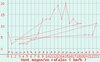 Courbe de la force du vent pour Marham