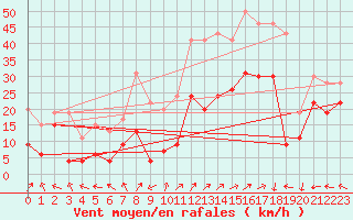 Courbe de la force du vent pour Grenoble/St-Etienne-St-Geoirs (38)