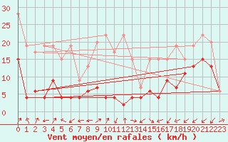 Courbe de la force du vent pour Sattel-Aegeri (Sw)