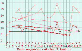 Courbe de la force du vent pour Villanueva de Crdoba
