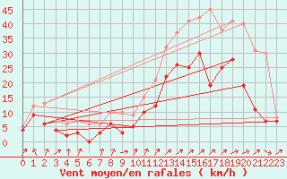 Courbe de la force du vent pour Sainte-Gemme-la-Plaine (85)