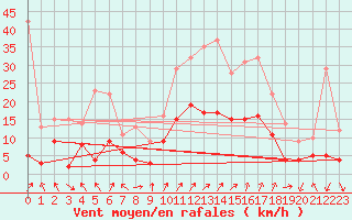 Courbe de la force du vent pour Annecy (74)