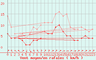 Courbe de la force du vent pour Gardelegen