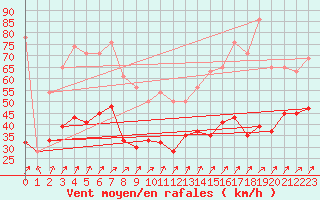 Courbe de la force du vent pour Leeming