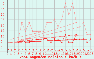 Courbe de la force du vent pour Bamberg
