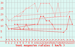 Courbe de la force du vent pour Alfeld