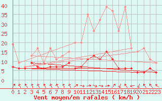 Courbe de la force du vent pour Mosen