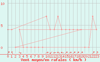 Courbe de la force du vent pour Mayrhofen