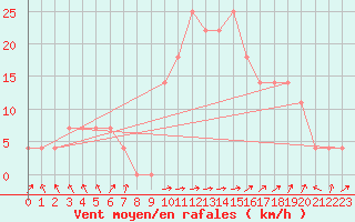 Courbe de la force du vent pour Galtuer