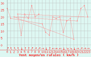 Courbe de la force du vent pour Tetuan / Sania Ramel