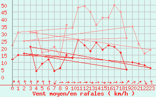 Courbe de la force du vent pour Lyon - Bron (69)