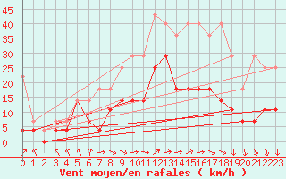 Courbe de la force du vent pour Wuerzburg