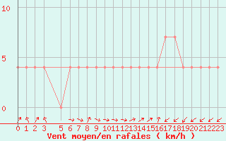 Courbe de la force du vent pour Vranje