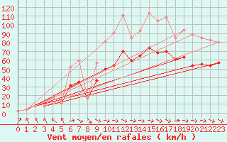 Courbe de la force du vent pour Le Dramont (83)