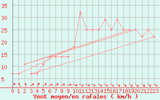 Courbe de la force du vent pour Suomussalmi Pesio