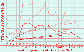 Courbe de la force du vent pour Wernigerode