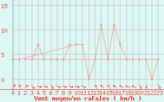 Courbe de la force du vent pour Windischgarsten