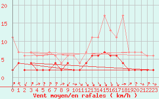 Courbe de la force du vent pour Thun