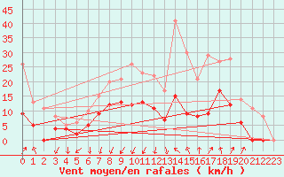 Courbe de la force du vent pour Montlimar (26)