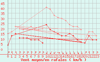 Courbe de la force du vent pour Calvi (2B)