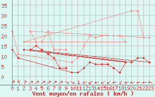 Courbe de la force du vent pour Hoernli