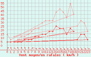 Courbe de la force du vent pour Malung A