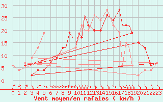 Courbe de la force du vent pour Benson