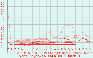 Courbe de la force du vent pour Payerne (Sw)