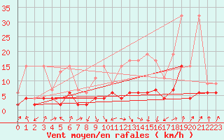 Courbe de la force du vent pour Payerne (Sw)