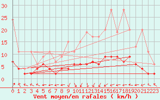 Courbe de la force du vent pour Ble - Binningen (Sw)