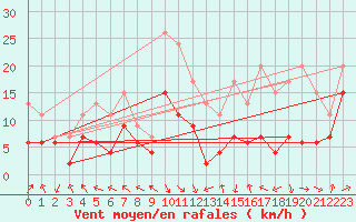 Courbe de la force du vent pour Pau (64)