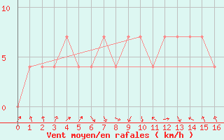 Courbe de la force du vent pour Kragujevac