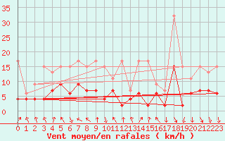 Courbe de la force du vent pour Elm