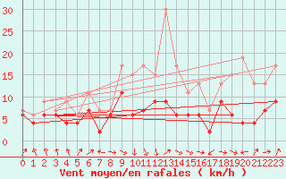 Courbe de la force du vent pour Dole-Tavaux (39)
