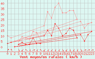 Courbe de la force du vent pour Formigures (66)