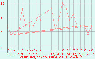 Courbe de la force du vent pour Ciudad Real