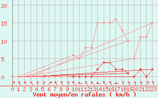 Courbe de la force du vent pour Bannay (18)