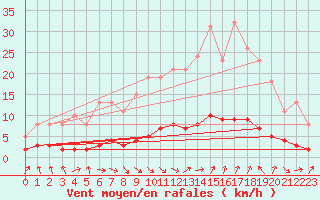 Courbe de la force du vent pour Grasque (13)