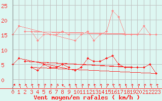 Courbe de la force du vent pour Hd-Bazouges (35)