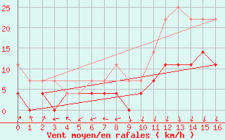 Courbe de la force du vent pour Elgoibar