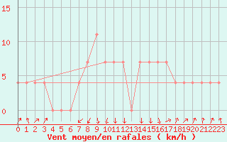 Courbe de la force du vent pour Rauris
