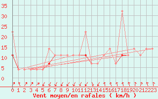 Courbe de la force du vent pour Trondheim Voll